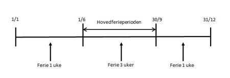 Grafikk fordeling av ferieuker