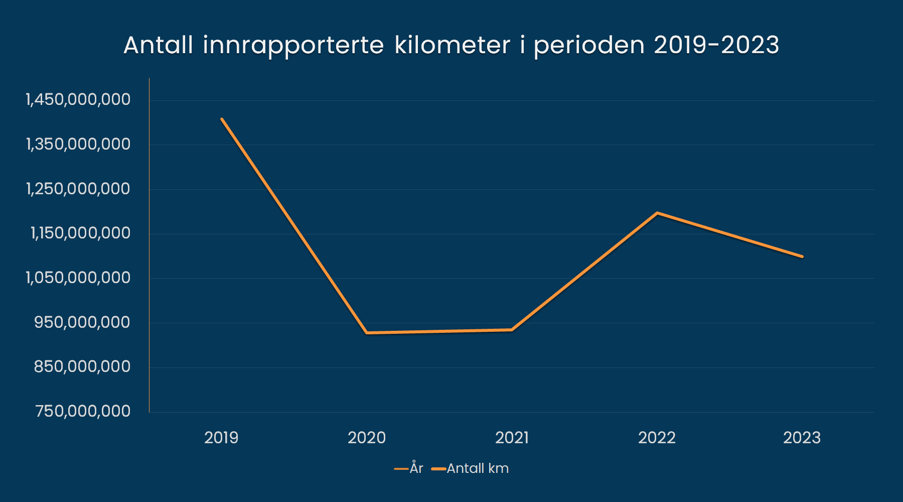Antall innrapporterte kilometer i perioden 2019-2023