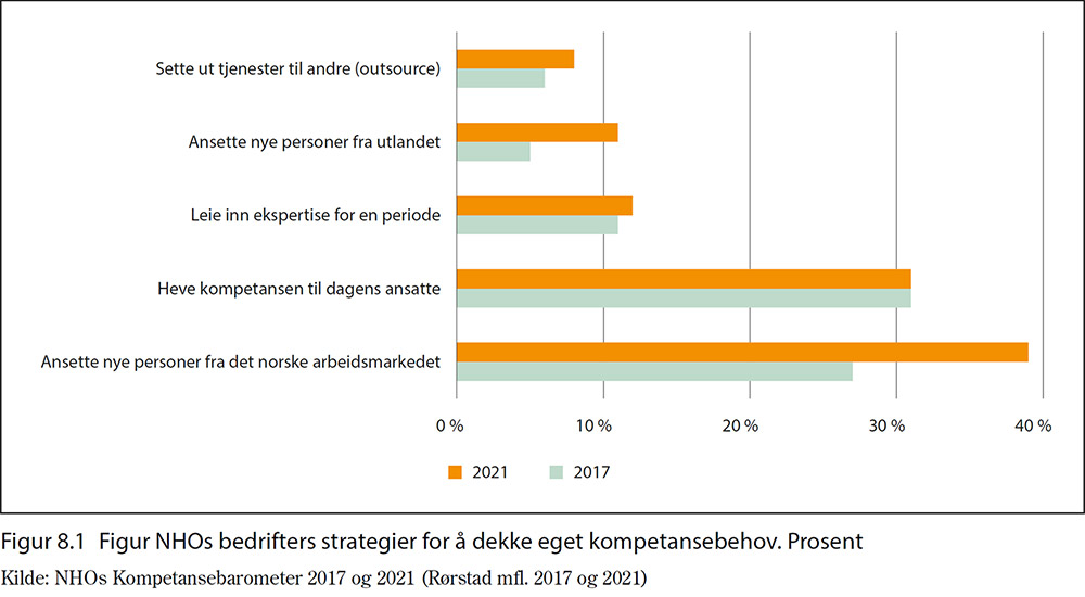 Figur NHOs bedrifters strategier for å dekke eget kompetansebehov.