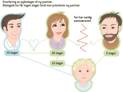 Syke Barn Ved Samlivsbrudd Simployer