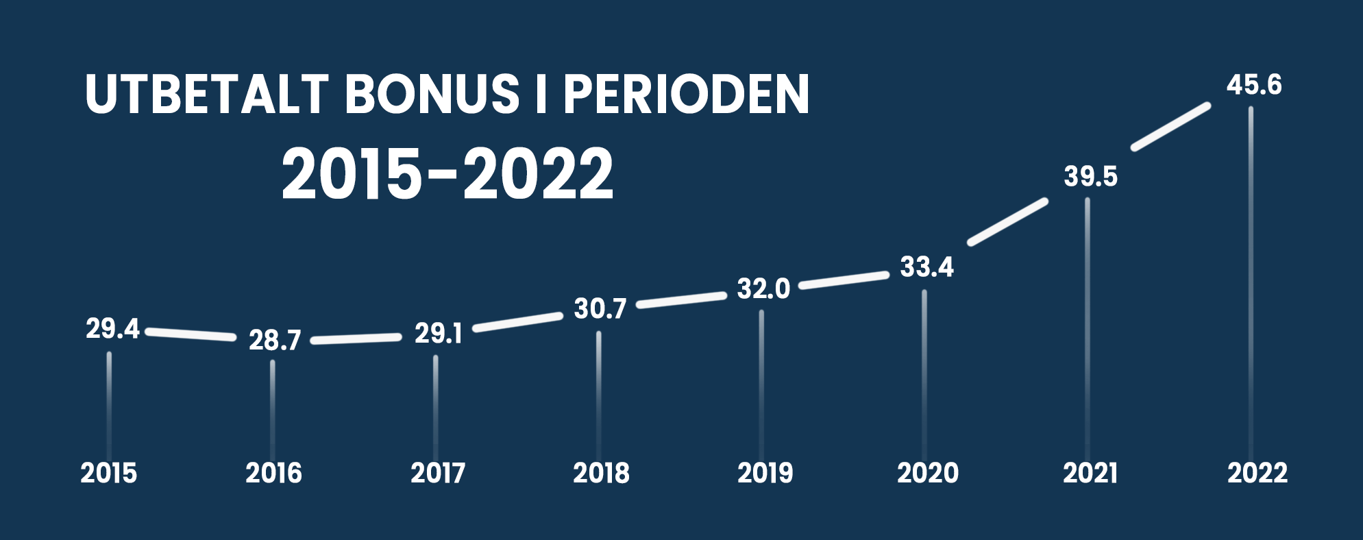 Graf over bonus utbetalt i perioden 2015-2022